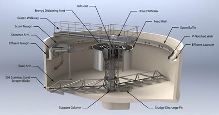 3D rendering of the internals of a Circular Clarifier standard scraper design