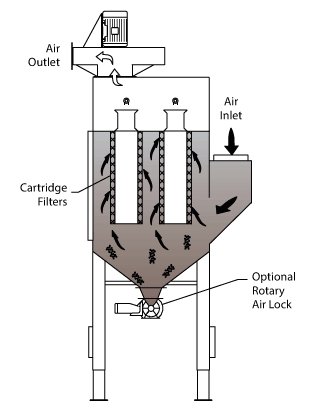 Cartridge Dust Collector flow diagram