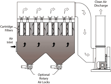 Industrial Cartridge Dust Collector flow diagram