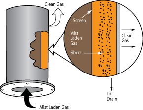 Fiber Bed self-draining filter