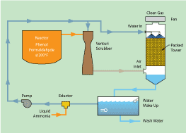 Scrubbing system for pollution and odor problems at a sythetic fiber manufacturing plant