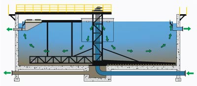 Secondary Circular Clarifier flow diagram