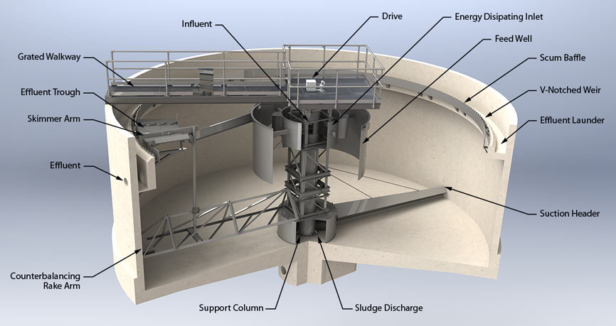 https://www.monroeenvironmental.com/wp-content/uploads/secondary-circular-clarifier-suction-header-design-z.jpg