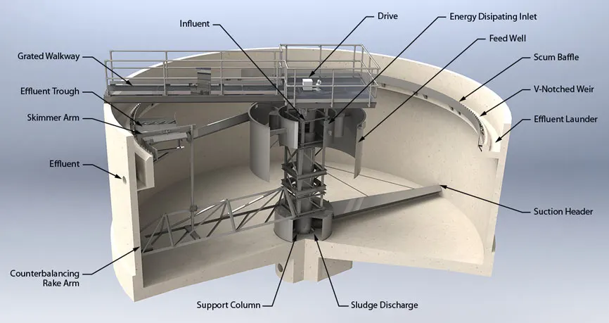 3D rendering of the internals of a Circular Clarifier for secondary water and wastewater treatment