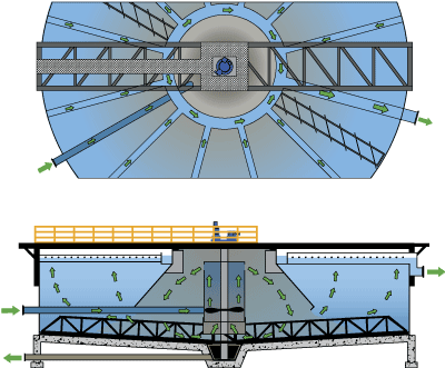 Solids Contact Circular Clarifier flow diagram