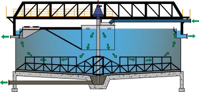 Circular Thickener flow diagram