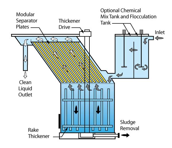 Vertical Plate Clarifier sludge thickening design